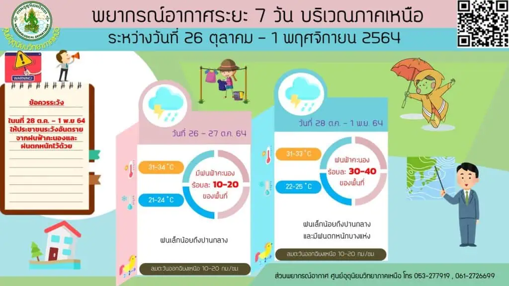 กรมอุตุนิยมวิทยาเตือนภาคใต้ และภาคตะวันออกยังคงมีฝนฟ้าคะนอง 60 % ของพื้นที่