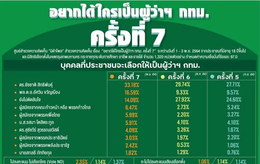 นิด้าโพลชี้ผลสำรวจครั้งที่ 7 คนกรุงเทพฯส่วนใหญ่ยังคงอยากได้“ชัชชาติ สิทธิพันธุ์”เป็นผู้ว่าฯกทม. มีพล.ต.อ.อัศวิน ตามมาห่าง ๆ