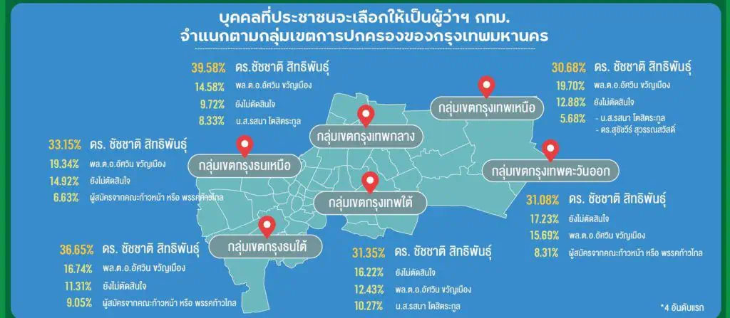 นิด้าโพลชี้ผลสำรวจครั้งที่ 7 คนกรุงเทพฯส่วนใหญ่ยังคงอยากได้“ชัชชาติ สิทธิพันธุ์”เป็นผู้ว่าฯกทม. มีพล.ต.อ.อัศวิน ตามมาห่าง ๆ