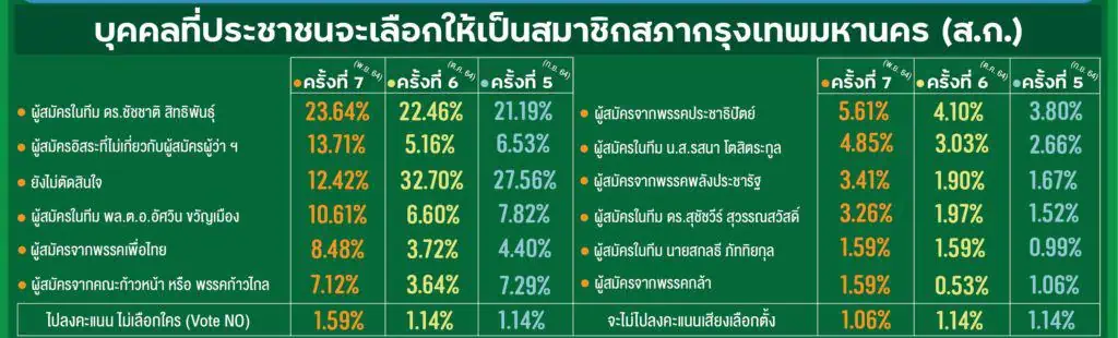 นิด้าโพลชี้ผลสำรวจครั้งที่ 7 คนกรุงเทพฯส่วนใหญ่ยังคงอยากได้“ชัชชาติ สิทธิพันธุ์”เป็นผู้ว่าฯกทม. มีพล.ต.อ.อัศวิน ตามมาห่าง ๆ