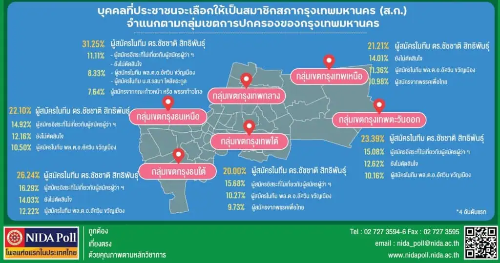 นิด้าโพลชี้ผลสำรวจครั้งที่ 7 คนกรุงเทพฯส่วนใหญ่ยังคงอยากได้“ชัชชาติ สิทธิพันธุ์”เป็นผู้ว่าฯกทม. มีพล.ต.อ.อัศวิน ตามมาห่าง ๆ