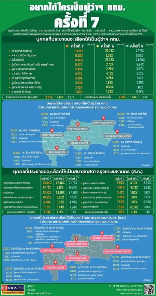 นิด้าโพลชี้ผลสำรวจครั้งที่ 7 คนกรุงเทพฯส่วนใหญ่ยังคงอยากได้“ชัชชาติ สิทธิพันธุ์”เป็นผู้ว่าฯกทม. มีพล.ต.อ.อัศวิน ตามมาห่าง ๆ