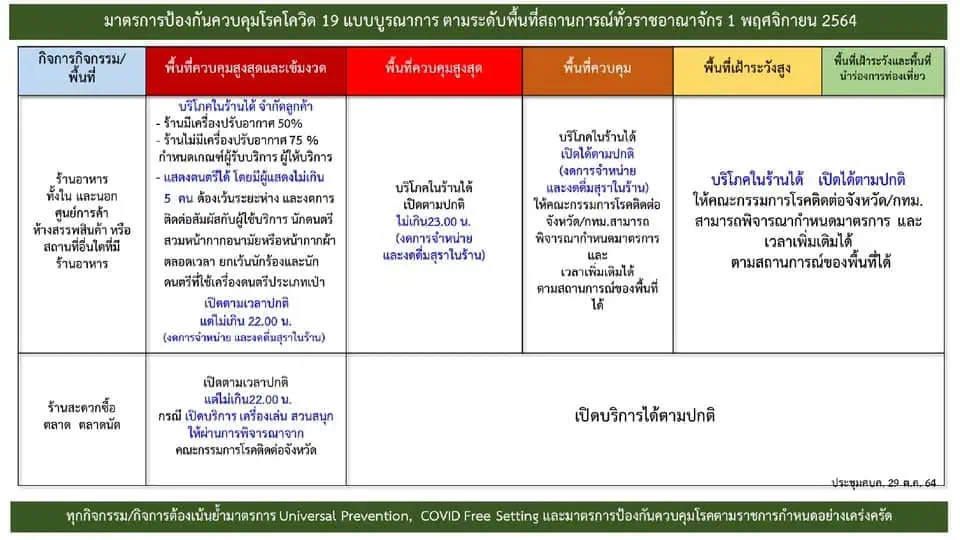 ศบค. ลดพื้นที่แดงเข้มเหลือ 6 จ. ยังคงปิดสถานบันเทิง ผับ บาร์ ถึง 15 ม.ค. 65 ขณะที่นายกฯ เสนอจัดตั้ง ศบค.ด้านการท่องเที่ยว เร่งแก้ความล่าช้าระบบ Thailand Pass QR Code