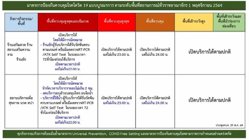 ศบค. ลดพื้นที่แดงเข้มเหลือ 6 จ. ยังคงปิดสถานบันเทิง ผับ บาร์ ถึง 15 ม.ค. 65 ขณะที่นายกฯ เสนอจัดตั้ง ศบค.ด้านการท่องเที่ยว เร่งแก้ความล่าช้าระบบ Thailand Pass QR Code