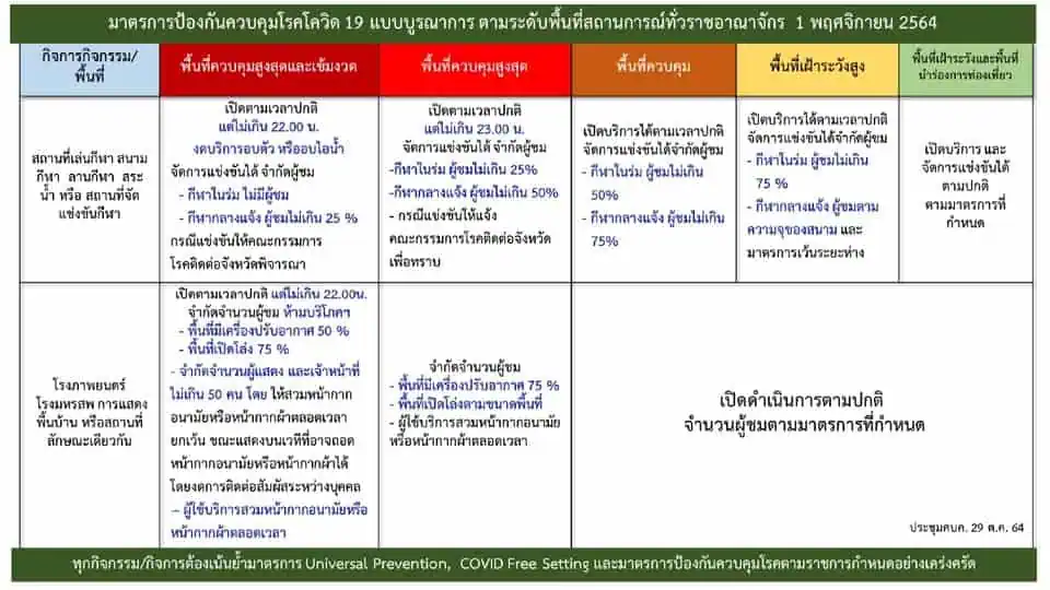 ศบค. ลดพื้นที่แดงเข้มเหลือ 6 จ. ยังคงปิดสถานบันเทิง ผับ บาร์ ถึง 15 ม.ค. 65 ขณะที่นายกฯ เสนอจัดตั้ง ศบค.ด้านการท่องเที่ยว เร่งแก้ความล่าช้าระบบ Thailand Pass QR Code