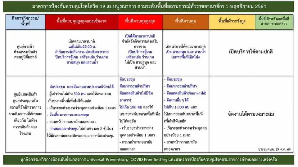 ศบค. ลดพื้นที่แดงเข้มเหลือ 6 จ. ยังคงปิดสถานบันเทิง ผับ บาร์ ถึง 15 ม.ค. 65 ขณะที่นายกฯ เสนอจัดตั้ง ศบค.ด้านการท่องเที่ยว เร่งแก้ความล่าช้าระบบ Thailand Pass QR Code