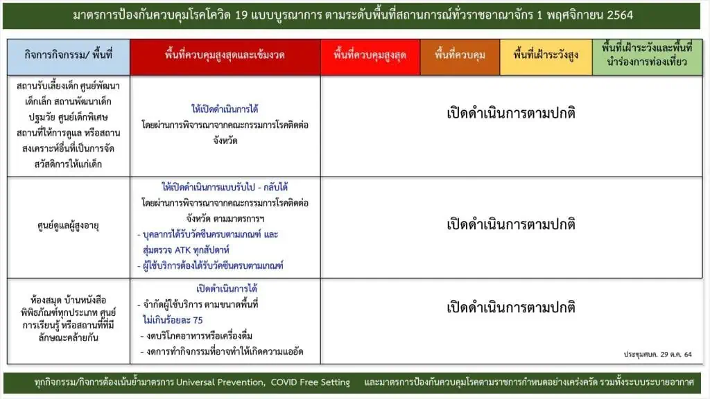 ศบค. ลดพื้นที่แดงเข้มเหลือ 6 จ. ยังคงปิดสถานบันเทิง ผับ บาร์ ถึง 15 ม.ค. 65 ขณะที่นายกฯ เสนอจัดตั้ง ศบค.ด้านการท่องเที่ยว เร่งแก้ความล่าช้าระบบ Thailand Pass QR Code