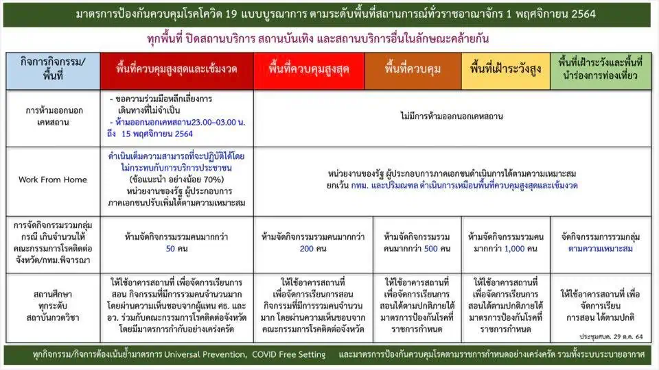 ศบค. ลดพื้นที่แดงเข้มเหลือ 6 จ. ยังคงปิดสถานบันเทิง ผับ บาร์ ถึง 15 ม.ค. 65 ขณะที่นายกฯ เสนอจัดตั้ง ศบค.ด้านการท่องเที่ยว เร่งแก้ความล่าช้าระบบ Thailand Pass QR Code