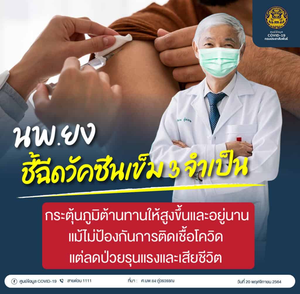 นพ.ยง ชี้ฉีดวัคซีนเข็ม 3 จำเป็นกระตุ้นภูมิต้านทานให้สูงขึ้นและอยู่นาน แม้ไม่ป้องกันการติดเชื้อโควิด แต่ลดป่วยรุนแรงและเสียชีวิต นพ.ยง ชี้ฉีดวัคซีนเข็ม 3 จำเป็นกระตุ้นภูมิต้านทานให้สูงขึ้นและอยู่นาน แม้ไม่ป้องกันการติดเชื้อโควิด แต่ลดป่วยรุนแรงและเสียชีวิต