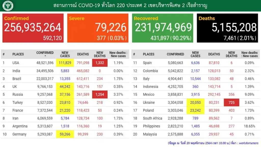 นพ.ยง ชี้ฉีดวัคซีนเข็ม 3 จำเป็นกระตุ้นภูมิต้านทานให้สูงขึ้นและอยู่นาน แม้ไม่ป้องกันการติดเชื้อโควิด แต่ลดป่วยรุนแรงและเสียชีวิต