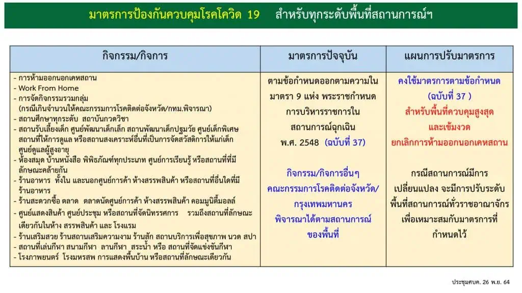 ศบค. ปรับระดับพื้นที่ควบคุมสูงสุด และเข้มงวด นายกฯ ขอสถานประกอบการเร่งทำ COVID Free Setting ผู้ประกอบการต้องฉีดวัคซีน /ตรวจ ATK อย่างจริงจัง เพื่อเตรียมความพร้อม