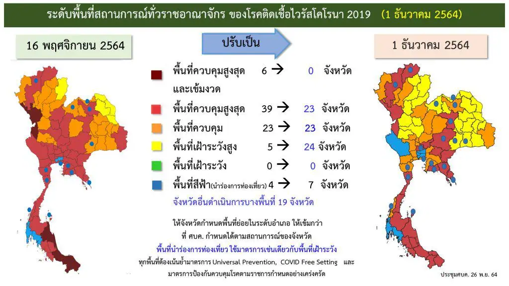 ศบค. ปรับระดับพื้นที่ควบคุมสูงสุด และเข้มงวด นายกฯ ขอสถานประกอบการเร่งทำ COVID Free Setting ผู้ประกอบการต้องฉีดวัคซีน /ตรวจ ATK อย่างจริงจัง เพื่อเตรียมความพร้อม