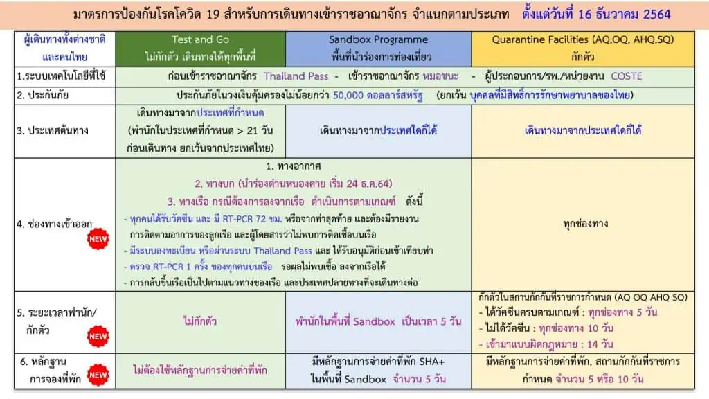 ศบค. ปรับระดับพื้นที่ควบคุมสูงสุด และเข้มงวด นายกฯ ขอสถานประกอบการเร่งทำ COVID Free Setting ผู้ประกอบการต้องฉีดวัคซีน /ตรวจ ATK อย่างจริงจัง เพื่อเตรียมความพร้อม