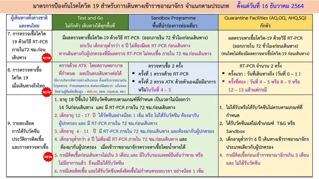 ศบค. ปรับระดับพื้นที่ควบคุมสูงสุด และเข้มงวด นายกฯ ขอสถานประกอบการเร่งทำ COVID Free Setting ผู้ประกอบการต้องฉีดวัคซีน /ตรวจ ATK อย่างจริงจัง เพื่อเตรียมความพร้อม