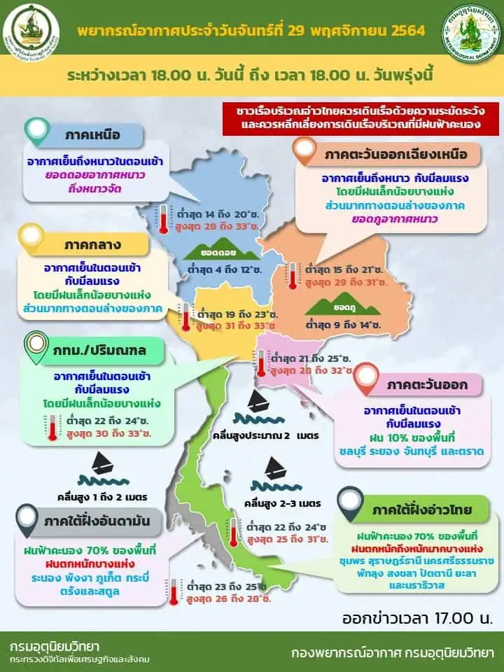 ประกาศกรมอุตุนิยมวิทยา "ฝนตกหนักถึงหนักมากบริเวณภาคใต้และคลื่นลมแรงบริเวณอ่าวไทย ฉบับที่ 6 ลงวันที่ 29 พฤศจิกายน 2564