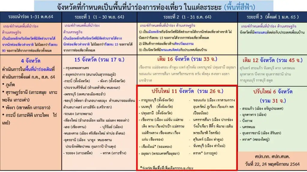 ศบค. ปรับระดับพื้นที่ควบคุมสูงสุด และเข้มงวด นายกฯ ขอสถานประกอบการเร่งทำ COVID Free Setting ผู้ประกอบการต้องฉีดวัคซีน /ตรวจ ATK อย่างจริงจัง เพื่อเตรียมความพร้อม