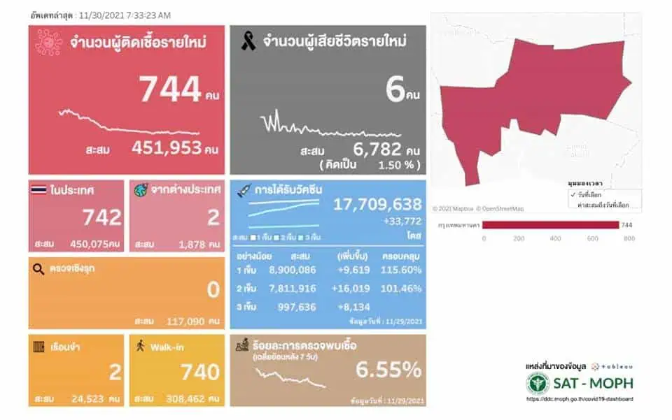 ยอดผู้ติดเชื้อโควิด-19 รวม 4,306 ราย เสียชีวิต 37 ราย ปรับมาตรการการเดินทางเข้าราชอาณาจักร ประเทศในทวีปแอฟริกา สกัดสายพันธุ์ “โอไมครอน”