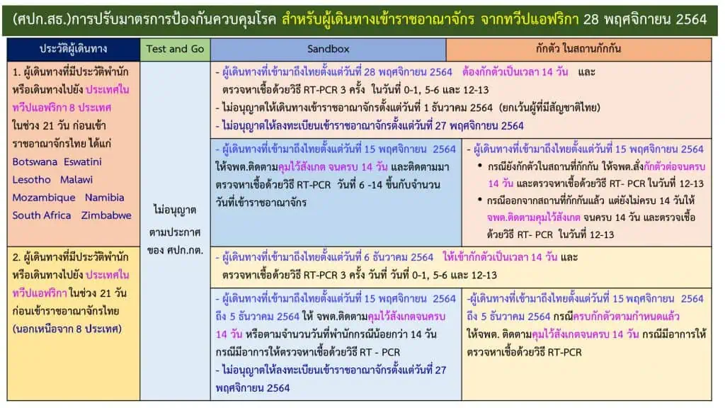 ยอดผู้ติดเชื้อโควิด-19 รวม 4,306 ราย เสียชีวิต 37 ราย ปรับมาตรการการเดินทางเข้าราชอาณาจักร ประเทศในทวีปแอฟริกา สกัดสายพันธุ์ “โอไมครอน”