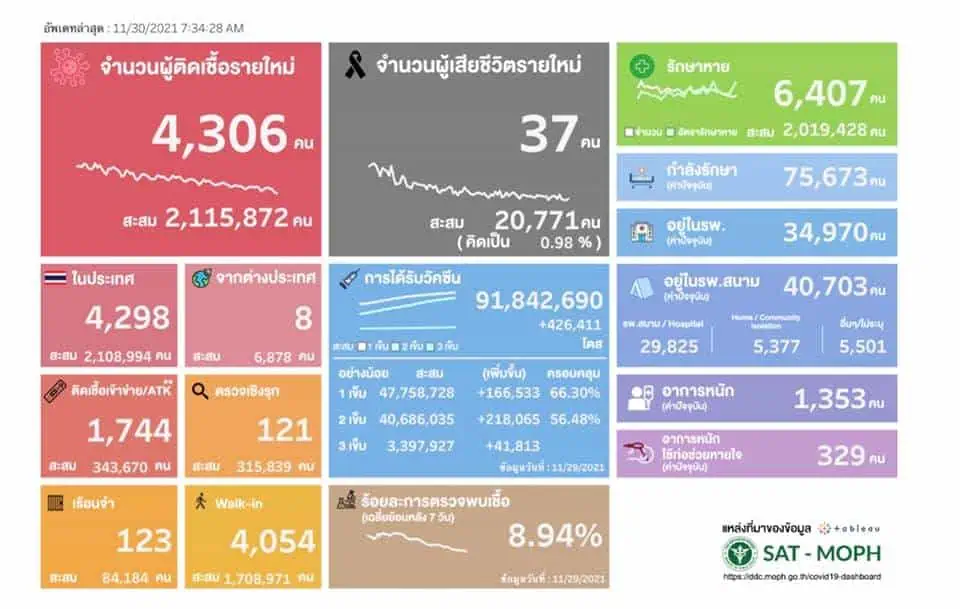 ยอดผู้ติดเชื้อโควิด-19 รวม 4,306 ราย เสียชีวิต 37 ราย ปรับมาตรการการเดินทางเข้าราชอาณาจักร ประเทศในทวีปแอฟริกา สกัดสายพันธุ์ “โอไมครอน”