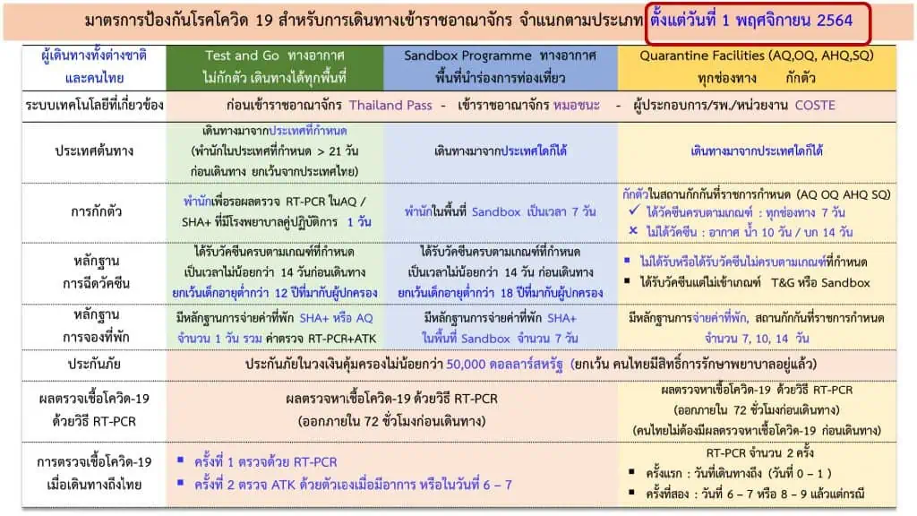 ยอดผู้ติดเชื้อโควิด-19 รวม 4,306 ราย เสียชีวิต 37 ราย ปรับมาตรการการเดินทางเข้าราชอาณาจักร ประเทศในทวีปแอฟริกา สกัดสายพันธุ์ “โอไมครอน”