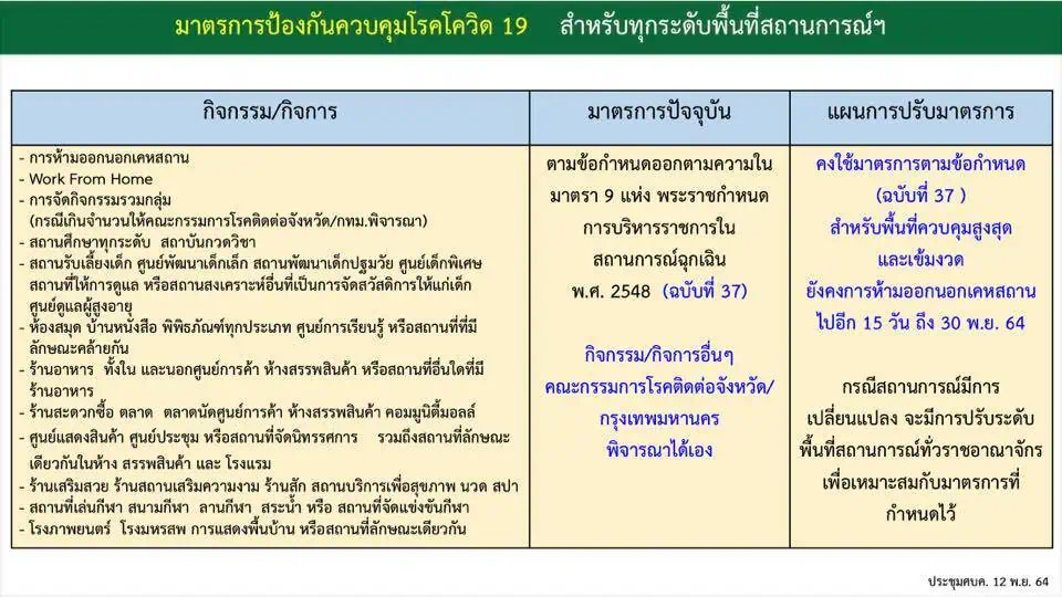 ศบค. ลดพื้นที่แดงเข้มเหลือ 6 จ. ยังคงปิดสถานบันเทิง ผับ บาร์ ถึง 15 ม.ค. 65 ขณะที่นายกฯ เสนอจัดตั้ง ศบค.ด้านการท่องเที่ยว เร่งแก้ความล่าช้าระบบ Thailand Pass QR Code