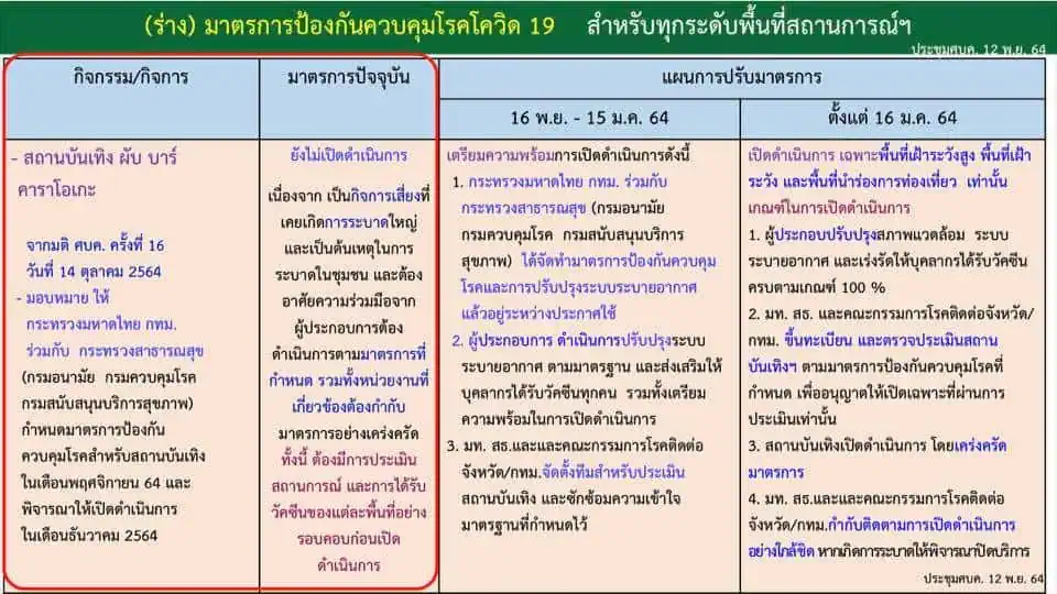 ศบค. ลดพื้นที่แดงเข้มเหลือ 6 จ. ยังคงปิดสถานบันเทิง ผับ บาร์ ถึง 15 ม.ค. 65 ขณะที่นายกฯ เสนอจัดตั้ง ศบค.ด้านการท่องเที่ยว เร่งแก้ความล่าช้าระบบ Thailand Pass QR Code