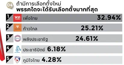 สวนดุสิตโพลชี้ประชาชนส่วนใหญ่เห็นว่าถึงเวลาเลือกตั้งแล้ว เพื่อไทยน่าจะได้เสียงมากที่สุด รองลงมาคือ ก้าวไกล นายกฯที่อยากได้ "พิธา ลิ้มเจริญรัตน์" รองลงมา พล.อ.ประยุทธ์