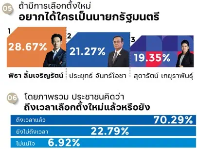 สวนดุสิตโพลชี้ประชาชนส่วนใหญ่เห็นว่าถึงเวลาเลือกตั้งแล้ว เพื่อไทยน่าจะได้เสียงมากที่สุด รองลงมาคือ ก้าวไกล นายกฯที่อยากได้ "พิธา ลิ้มเจริญรัตน์" รองลงมา พล.อ.ประยุทธ์