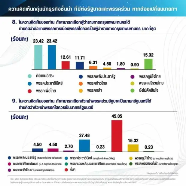 นักธุรกิจชั้นนำเชียร์ ‘จุรินทร์’ นั่งนายกฯ พร้อมเลือกผู้สมัคร ปชป.เป็นผู้ว่าฯกทม.