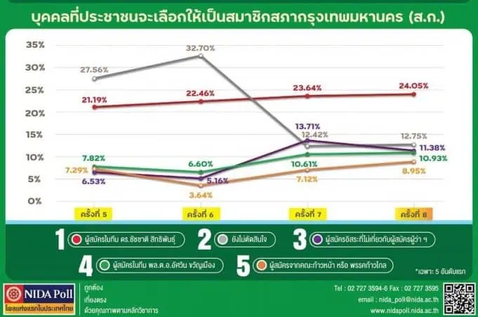 ปชป.เตรียมเคาะตัวแทนลงชิงผู้ว่าฯกทม. 13 ธ.ค. นิด้าโพลชี้ "ชัชชาติ สิทธิพันธุ์"คะแนนนิยมสูงขึ้นต่อเนื่อง