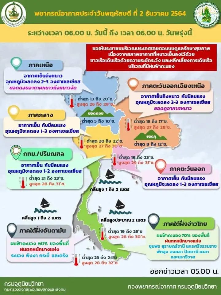 กรมอุตุฯประกาศเตือนฉบับที่ 1 ไทยตอนบนอากาศหนาวมีลมแรง อุณหภูมิลด 3-5 องศา 2-5 ธ.ค.นี้