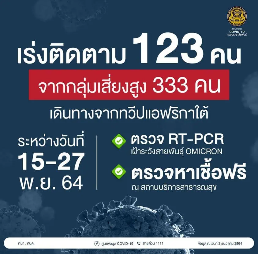 สธ. เผยผลการติดตามผู้เดินทางจาก 8 ประเทศเสี่ยงล่าสุด ยังไม่พบโควิดทุกสายพันธุ์ รวมถึง “โอไมครอน”