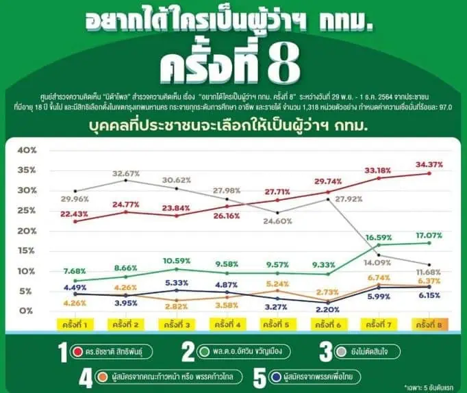 ปชป.เตรียมเคาะตัวแทนลงชิงผู้ว่าฯกทม. 13 ธ.ค. นิด้าโพลชี้ "ชัชชาติ สิทธิพันธุ์"คะแนนนิยมสูงขึ้นต่อเนื่อง