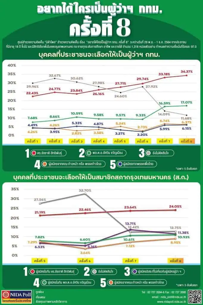 ปชป.เตรียมเคาะตัวแทนลงชิงผู้ว่าฯกทม. 13 ธ.ค. นิด้าโพลชี้ "ชัชชาติ สิทธิพันธุ์"คะแนนนิยมสูงขึ้นต่อเนื่อง