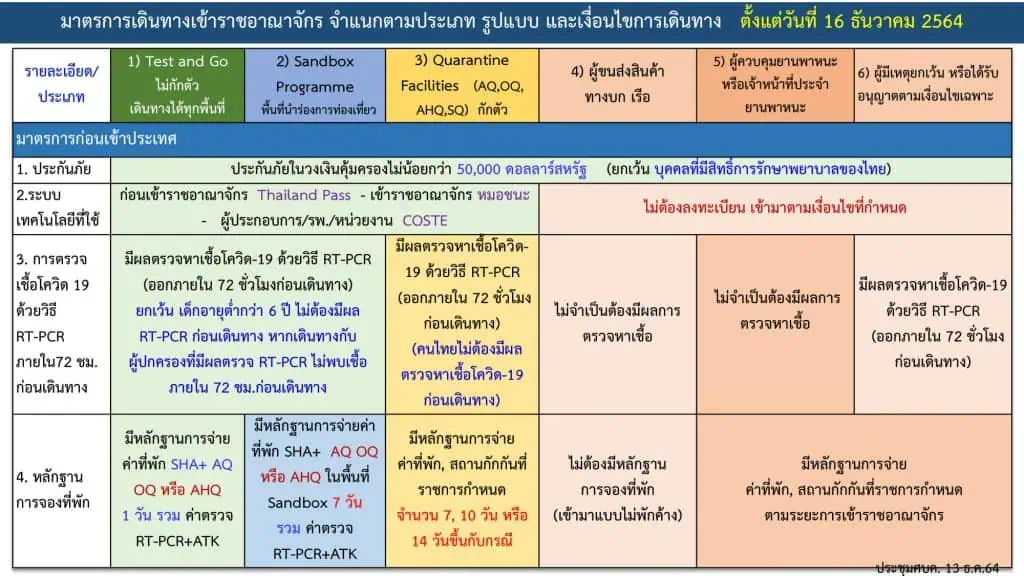 ศบค. เห็นชอบทุกพื้นที่เปิดบริการและดื่มสุราได้ในคืนวันที่ 31 ธ.ค. 64 - 1 ม.ค. 65 ไม่เกิน 01.00 น. พร้อมให้จัดงานช่วงปีใหม่และสวดมนต์ข้ามปี