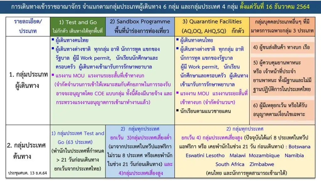 ศบค. เห็นชอบทุกพื้นที่เปิดบริการและดื่มสุราได้ในคืนวันที่ 31 ธ.ค. 64 - 1 ม.ค. 65 ไม่เกิน 01.00 น. พร้อมให้จัดงานช่วงปีใหม่และสวดมนต์ข้ามปี