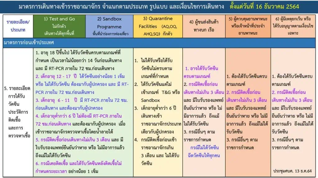 ศบค. เห็นชอบทุกพื้นที่เปิดบริการและดื่มสุราได้ในคืนวันที่ 31 ธ.ค. 64 - 1 ม.ค. 65 ไม่เกิน 01.00 น. พร้อมให้จัดงานช่วงปีใหม่และสวดมนต์ข้ามปี