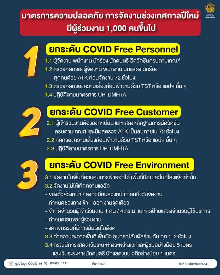 ศบค. เห็นชอบทุกพื้นที่เปิดบริการและดื่มสุราได้ในคืนวันที่ 31 ธ.ค. 64 - 1 ม.ค. 65 ไม่เกิน 01.00 น. พร้อมให้จัดงานช่วงปีใหม่และสวดมนต์ข้ามปี