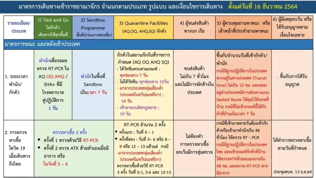 ศบค. เห็นชอบทุกพื้นที่เปิดบริการและดื่มสุราได้ในคืนวันที่ 31 ธ.ค. 64 - 1 ม.ค. 65 ไม่เกิน 01.00 น. พร้อมให้จัดงานช่วงปีใหม่และสวดมนต์ข้ามปี