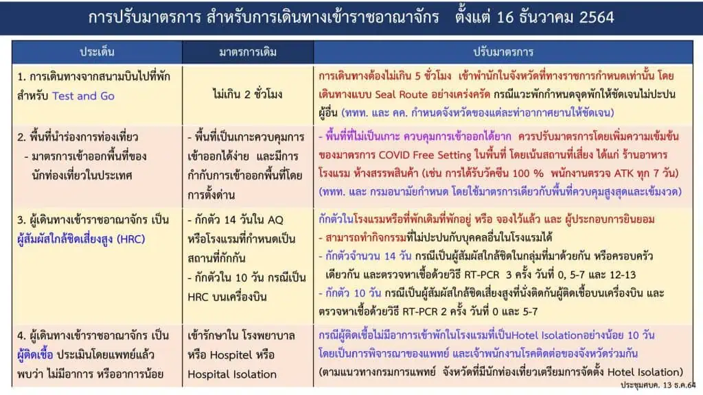 ศบค. เห็นชอบทุกพื้นที่เปิดบริการและดื่มสุราได้ในคืนวันที่ 31 ธ.ค. 64 - 1 ม.ค. 65 ไม่เกิน 01.00 น. พร้อมให้จัดงานช่วงปีใหม่และสวดมนต์ข้ามปี