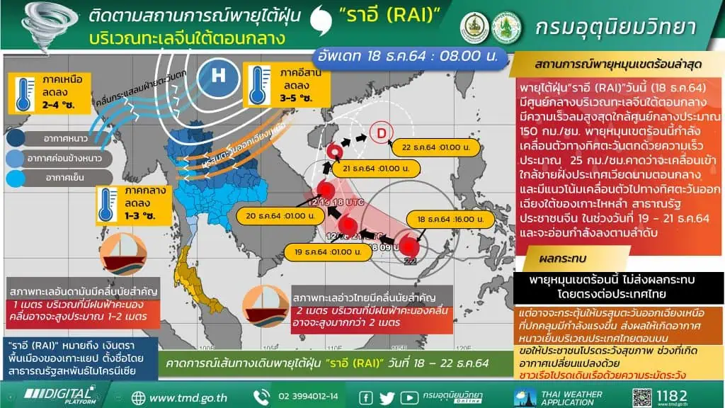 ประกาศกรมอุตุนิยมวิทยา"พายุไต้ฝุ่น “ราอี”ฉบับที่ 4 ลงวันที่ 18 ธันวาคม 2564 จ.ยะลาเกิดน้ำท่วมหนักใน อ.ยะหา