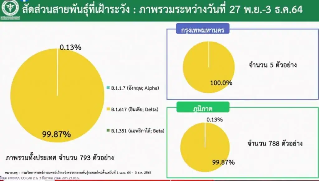 อธิบดีกรมการแพทย์วอนสังคมอย่าตื่นตระหนกพบเชื้อกลายพันธุ์โอไมครอนรายแรก พร้อมสั่งเพิ่มการตรวจและคุมเข้มชายแดนใต้หลังมาเลย์พบเชื้อกลายพันธุ์โอไมครอน