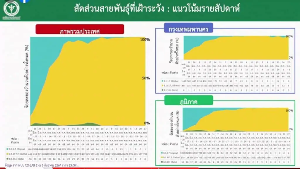 อธิบดีกรมการแพทย์วอนสังคมอย่าตื่นตระหนกพบเชื้อกลายพันธุ์โอไมครอนรายแรก พร้อมสั่งเพิ่มการตรวจและคุมเข้มชายแดนใต้หลังมาเลย์พบเชื้อกลายพันธุ์โอไมครอน