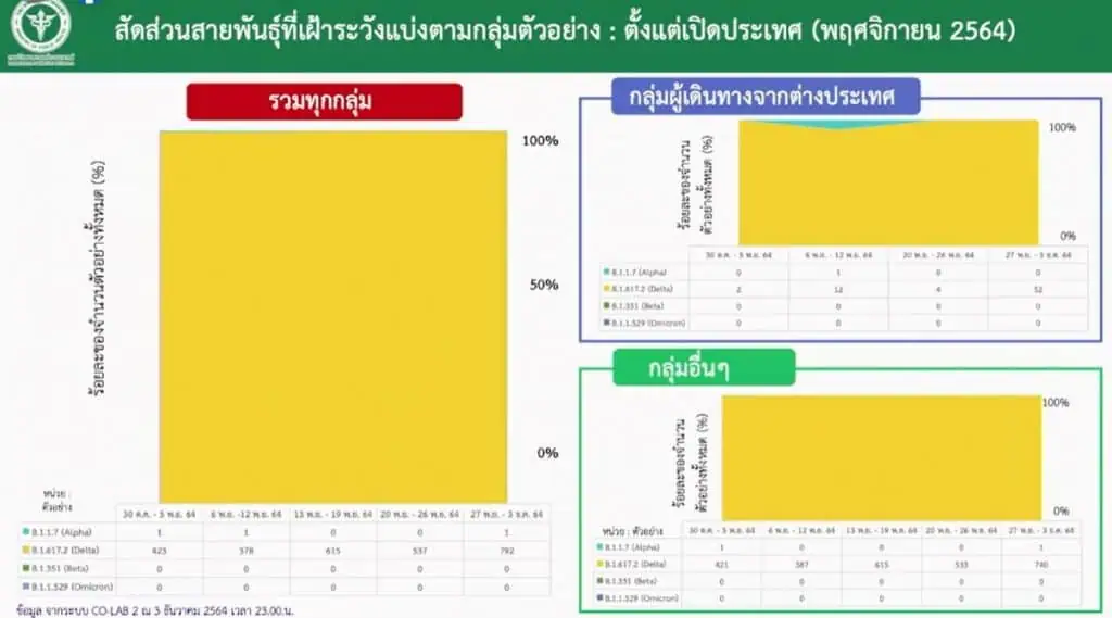 อธิบดีกรมการแพทย์วอนสังคมอย่าตื่นตระหนกพบเชื้อกลายพันธุ์โอไมครอนรายแรก พร้อมสั่งเพิ่มการตรวจและคุมเข้มชายแดนใต้หลังมาเลย์พบเชื้อกลายพันธุ์โอไมครอน