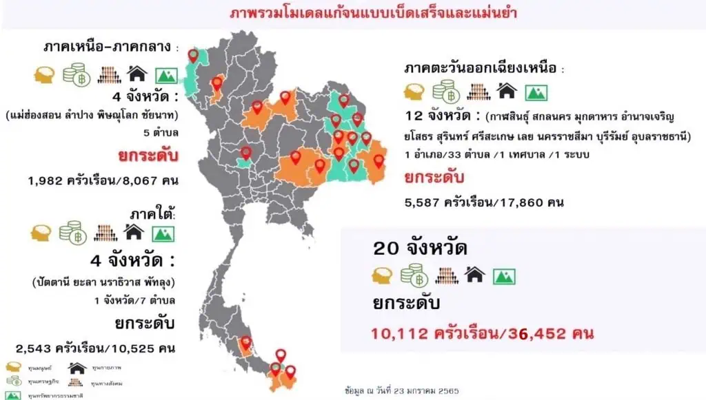 บพท.เดินหน้าฉุด 4 หมื่นชีวิตปลดแอกความจน