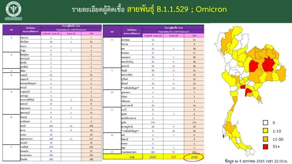 ไทยเข้าสู่การระบาดโควิดระลอก 5 เร็วกว่าการคาดการณ์ กราฟติดเชื้อกำลังชัน ชี้โอไมครอนอาการคล้ายไข้หวัด