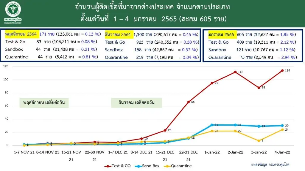 ไทยเข้าสู่การระบาดโควิดระลอก 5 เร็วกว่าการคาดการณ์ กราฟติดเชื้อกำลังชัน ชี้โอไมครอนอาการคล้ายไข้หวัด