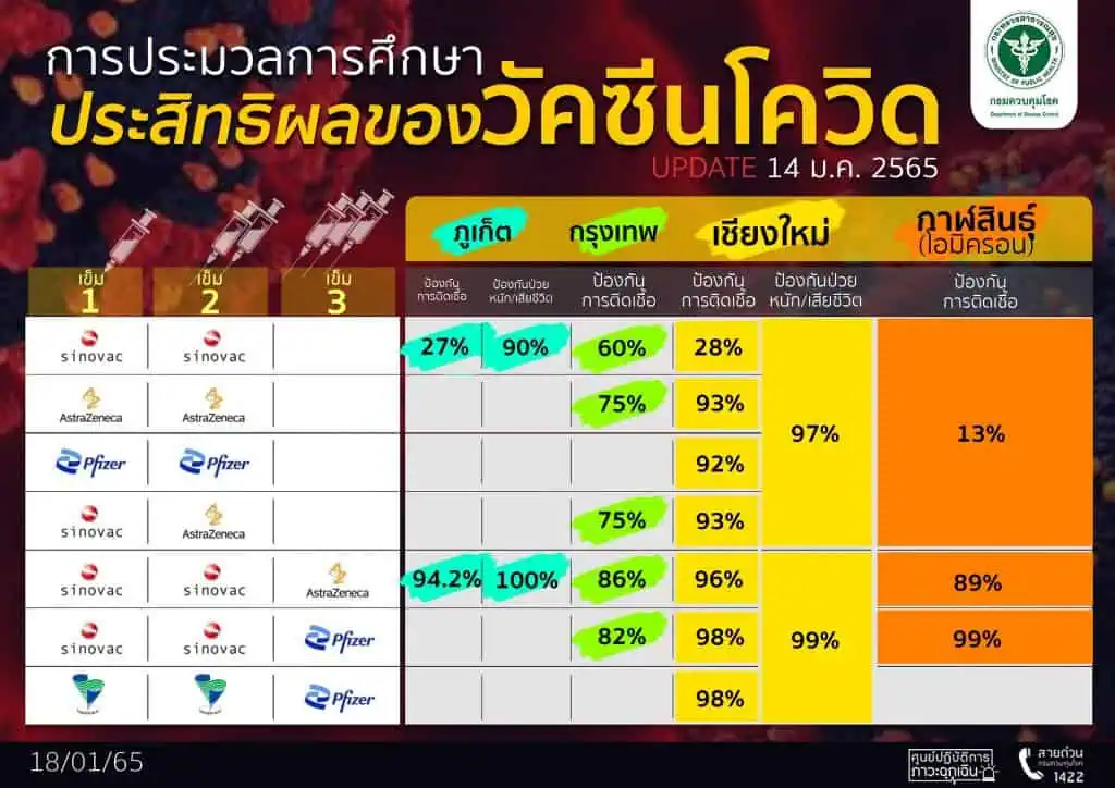 หมอมนูญแนะคนที่ได้รับวัคSVหรือSF 2 เข็ม บูสเตอร์ 2 เข็มด้วยAZและPZหรือMO รวมเป็น 4 เข็ม ยังไม่จำเป็นฉีดเข็ม 5 หรือ 6 แอสตร้าเซเนกา 2 เข็ม กระตุ้นบูสเตอร์ด้วยPZหรือMO 1 เข็ม ยังไม่จำเป็นฉีดเข็ม 4