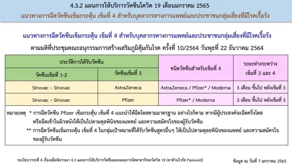 หมอมนูญแนะคนที่ได้รับวัคSVหรือSF 2 เข็ม บูสเตอร์ 2 เข็มด้วยAZและPZหรือMO รวมเป็น 4 เข็ม ยังไม่จำเป็นฉีดเข็ม 5 หรือ 6 แอสตร้าเซเนกา 2 เข็ม กระตุ้นบูสเตอร์ด้วยPZหรือMO 1 เข็ม ยังไม่จำเป็นฉีดเข็ม 4