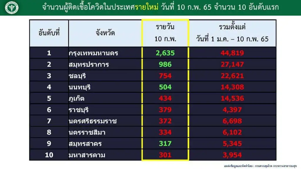 สธ.ระบุผู้ติดเชื้อโควิดเพิ่มขึ้น 5 เท่าจากต้นปี แต่อัตราผู้ป่วยอาการหนักและเสียชีวิตลดลง ใช้ระบบการดูแลรักษาที่บ้านเป็นหลัก ระบบสาธารณสุขจึงยังรองรับได้